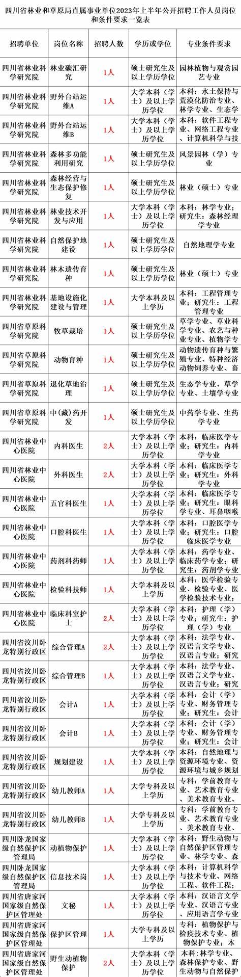 2020年江西省事业单位招聘职位表
