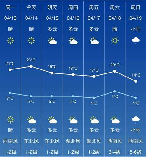 河南新蔡县未来15天天气预报