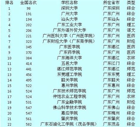 广东省大学排名湖北省大学排名一览表2020