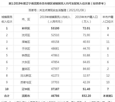 2019年辽宁省沈阳市各市辖区城镇居民人均收入排名：和平区第一!|和平区|城镇居民|人均收入_新浪新闻