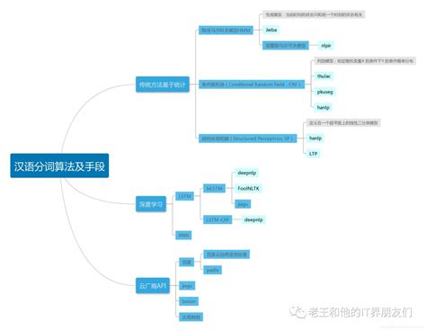 系统学习NLP（九）--中文分词算法综述_大语言模型 中文分词算法-CSDN博客