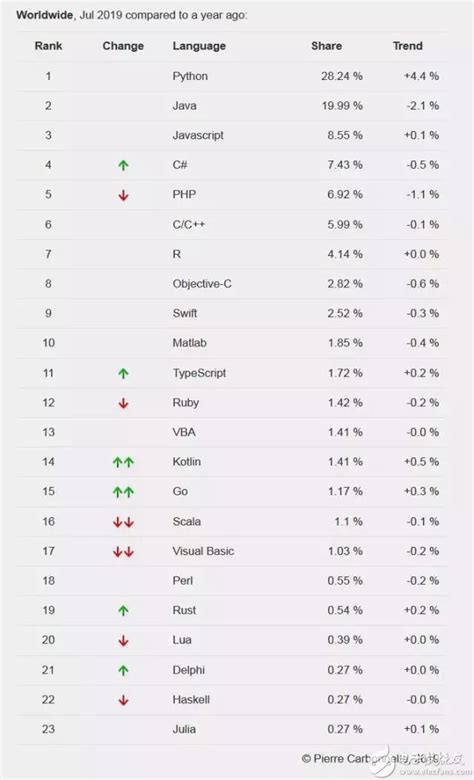 2019年编程语言排行_编程语言排行榜2019年5月 TIOBE编程语言排行榜2019年最(2)_中国排行网