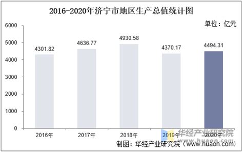 2016-2020年济宁市地区生产总值、产业结构及人均GDP统计_华经情报网_华经产业研究院