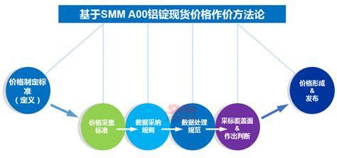 SMM铝锭现货报价的产生方法、形式、价格优势 使用SMMA00铝锭价格结算企业产能超3000万吨__上海有色网
