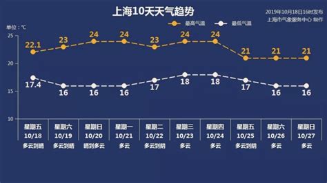 上海1-12月气温表一览 上海一年四季气候怎么样？_简知网