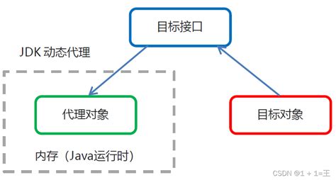 一文搞懂Java常见的三种代理模式(静态代理、动态代理和cglib代理)_java_脚本之家