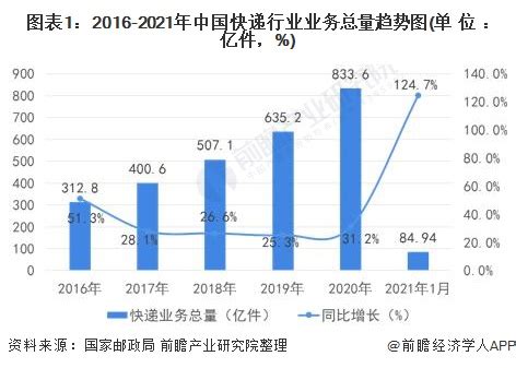 2018年度中国快递配送行业研究发展报告 - 物流指闻