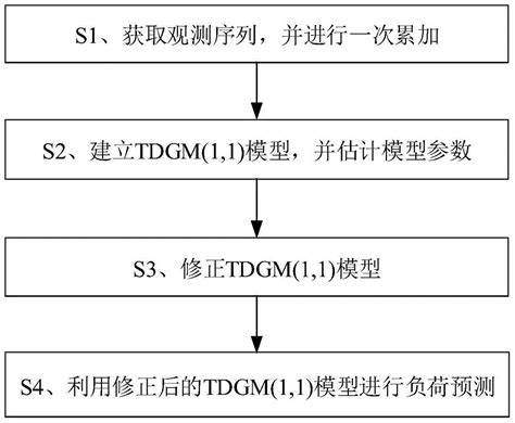 灰色预测模型计算方法