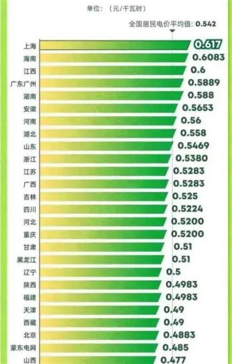 江西电费电价全国排名第三，仅次于上海与海南，为什么全国居民电价不一样？_大城小事_吉安麦地网