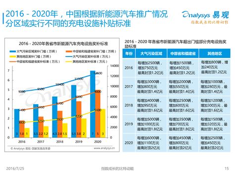 中国互联网新能源出行市场专题研究报告2016 - 易观