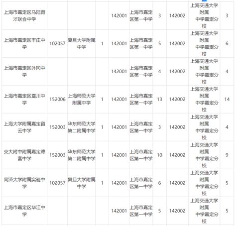 上海市嘉定区2023年名额分配综合评价录取名额分配到校在本区招生计划
