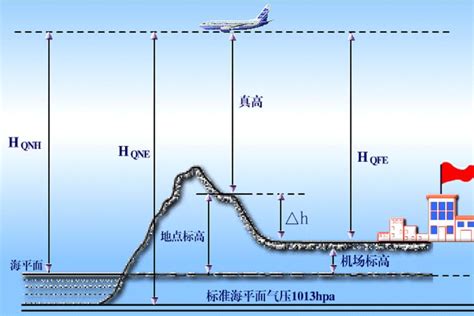 民航客机的飞行高度是多少？
