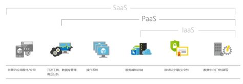 PaaS平台型IT运维＆运营模式能给企业带来什么？-CSDN博客