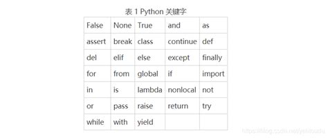 Python常用的关键字以及含义，用法_python关键字及其用法-CSDN博客