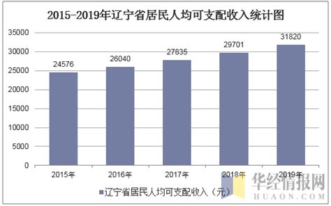 2023年辽宁省居民人均可支配收入和消费支出情况统计_华经情报网_华经产业研究院