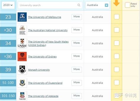 2021澳洲研究生八大商科专业排名是怎么样的？ - UNILINK