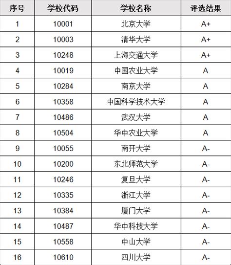 最好的生物学大学排名一览表，中国最好的生物系在哪个大学