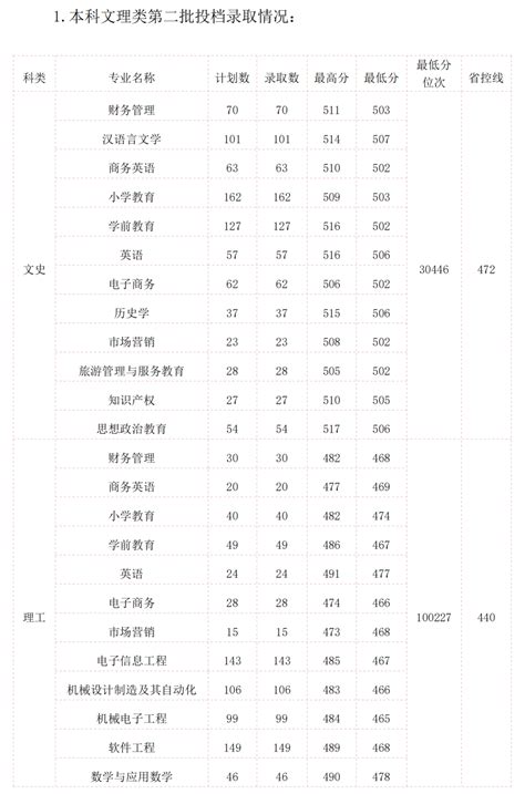 萍乡学院2022年分省分专业录取情况及2023年计划 —中国教育在线