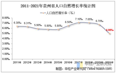 2011-2021年贵州省人口数量、人口自然增长率及人口结构统计分析_华经情报网_华经产业研究院