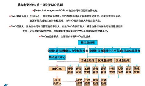 房地产项目开发流程与运营管理-房地产运营-筑龙房地产论坛