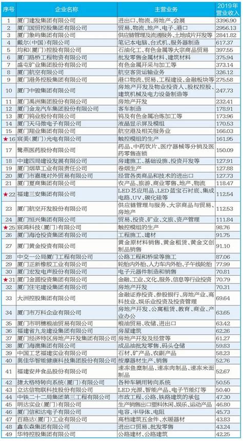 “2020厦门企业100强”榜单揭晓 上榜门槛破16亿元