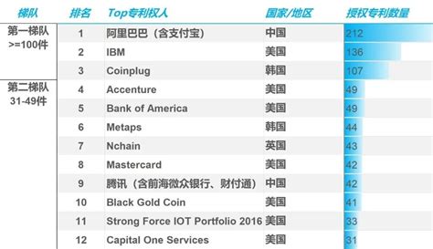 2019年全球区块链发明专利排行榜（TOP100）|TOP100|领先的全球知识产权产业科技媒体IPRDAILY.CN.COM