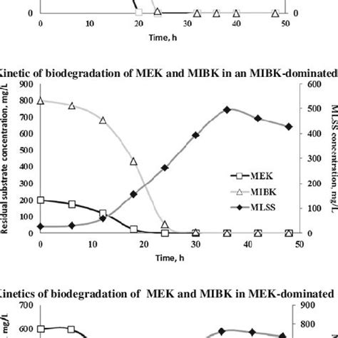 a Kinetics of biodegradation of MEK and MIBK in a dual substrate system ...