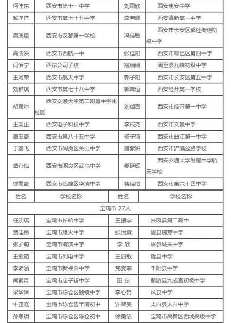 2022年陕西省大学排名一览表_最新大学排行榜_学习力