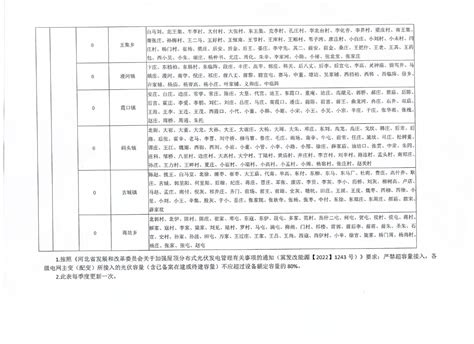 阜城县,阜城县人民政府 公告公示 2023年三季度阜城县分布式光伏可开放容量一览表