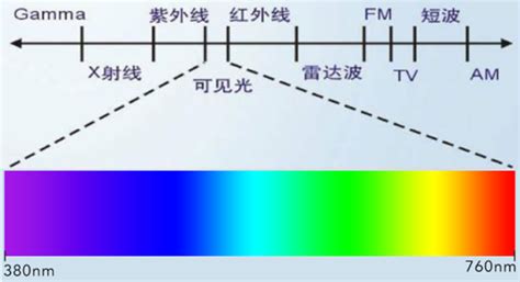 【科普】激光的波长和功率_nm