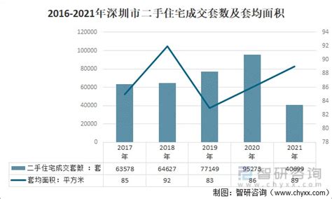 2021年深圳房地产行业发展回顾及2022年展望：新房住宅共成交套数、面积创6年来新高，预计2022年成交量会进一步上升[图]_智研咨询