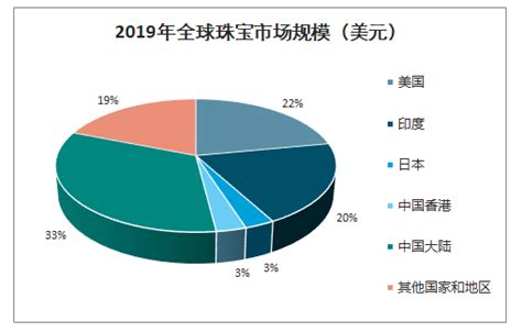2017年中国珠宝行业竞争格局及发展趋势分析【图】_智研咨询