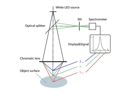 光谱共焦位移传感器_产品展示_觉芯电子（无锡）有限公司