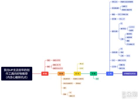 当UP主这些年创作工具推荐 ，含心酸踩坑点！_原创_新浪众测