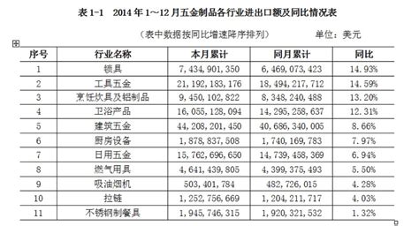 中国五金制品行业2014年度进出口概述