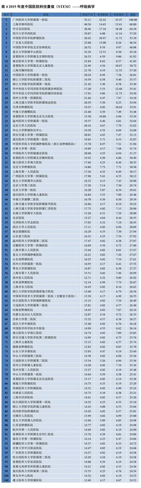 排名出炉！2019年中国医院“百强”名单发布，前3名是...|医学|医院|排名_新浪新闻