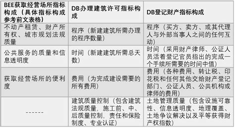 8项指标优化 排名大幅提高 中国营商环境跃至全球31位 _新闻推荐_北京商报_财经头条新闻