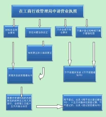 河南省开头的公司核名在那(河南省网上注册分公司流程时间)-小美熊会计