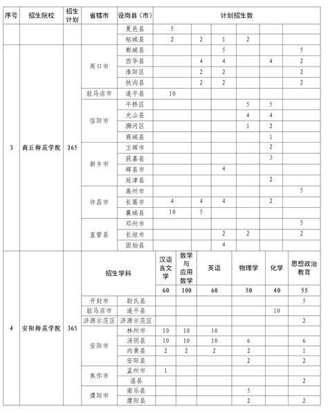 2023河南公费师范生招生：含公费师范生招生学校、招生计划和录取分数