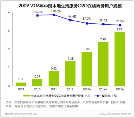 艾瑞咨询：2012年中国本地生活服务O2O市场规模达到755.6亿_网上购物_艾瑞网