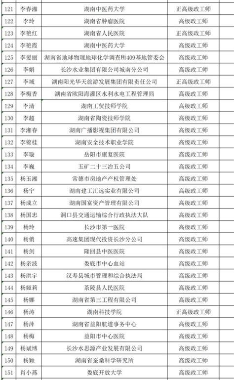 2022年度湖南省政工专业高级职称评审通过人员名单公示-湖南职称评审网