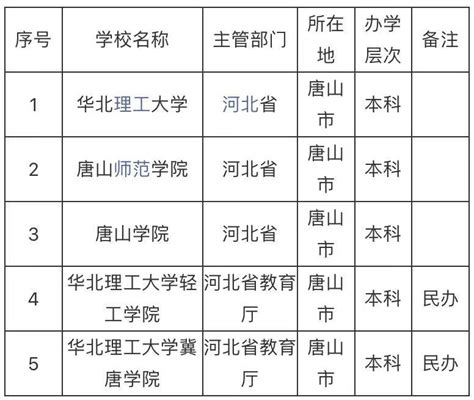 河北省唐山市有哪些大学哪所最好？唐山的大学排名一览表