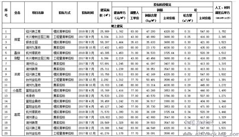 土建工程造价指标及关联数据在预结算中的运用探析--中国期刊网