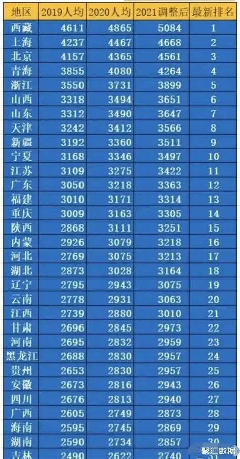 2021年全国31个省份人均养老金情况：山西第6_中国数据_聚汇数据