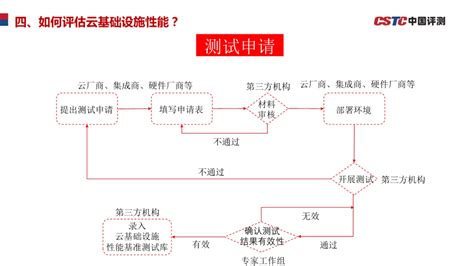 中国软件评测中心发布新一代云基础设施性能测试基准__财经头条