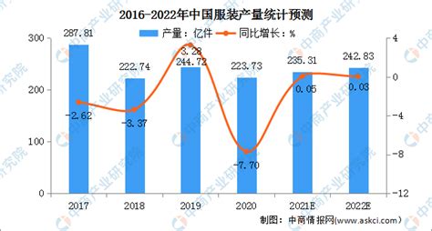 2020年中国服装市场分析报告-行业规模现状与发展潜力评估_观研报告网