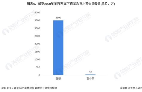 喜茶销售额数据2021,喜茶营收一年多少亿,喜茶财报2021利润(第2页)_大山谷图库