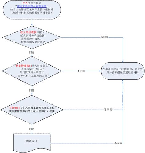 职称认定和评审的条件及操作流程_学校动态_新闻动态_职称评审_诚建教育