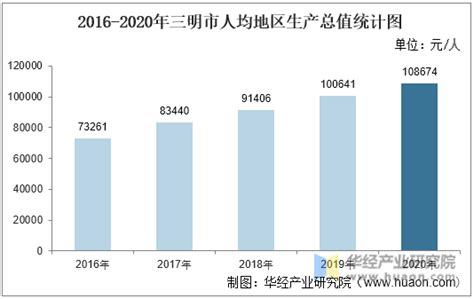 2016-2020年三明市地区生产总值、产业结构及人均GDP统计_华经情报网_华经产业研究院
