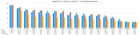 【AI大模型】SuperCLUE 中文大模型排行榜 (2023年6月) —— 最新大模型排名！中文大模型评测基准SuperCLUE发布6月榜单 ...